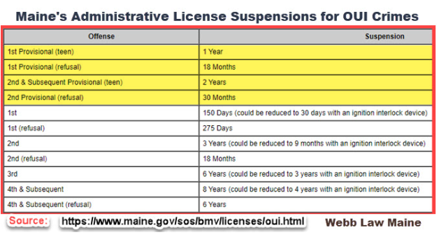 This infograph shows the Maine administrative license suspensions for OUI crimes. Contact DUI attorney John Webb at his Saco or Portland legal services office.