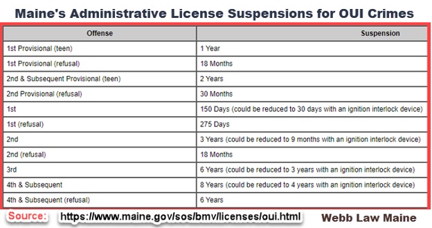 Maine OUI laws - Administrative License Suspension Chart showing potential length of administrative law suspensions or revocations. Criminal suspensions can also apply.