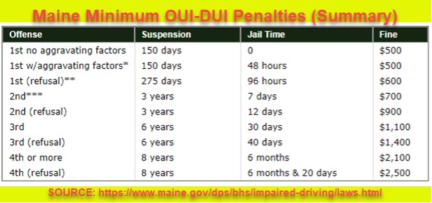 Maine OUI criminal law penalties chart for 1st OUI, 2nd offense DUI, and other repeat OUI offenses. Maine OUI penalties infographic.