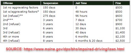 This Maine OUI penalties infographic shows license suspension length, jail time, and court fines for each level of DUI, for example, first OUI, 1st OUI refusal, and 4th or more drunk driving convictions.